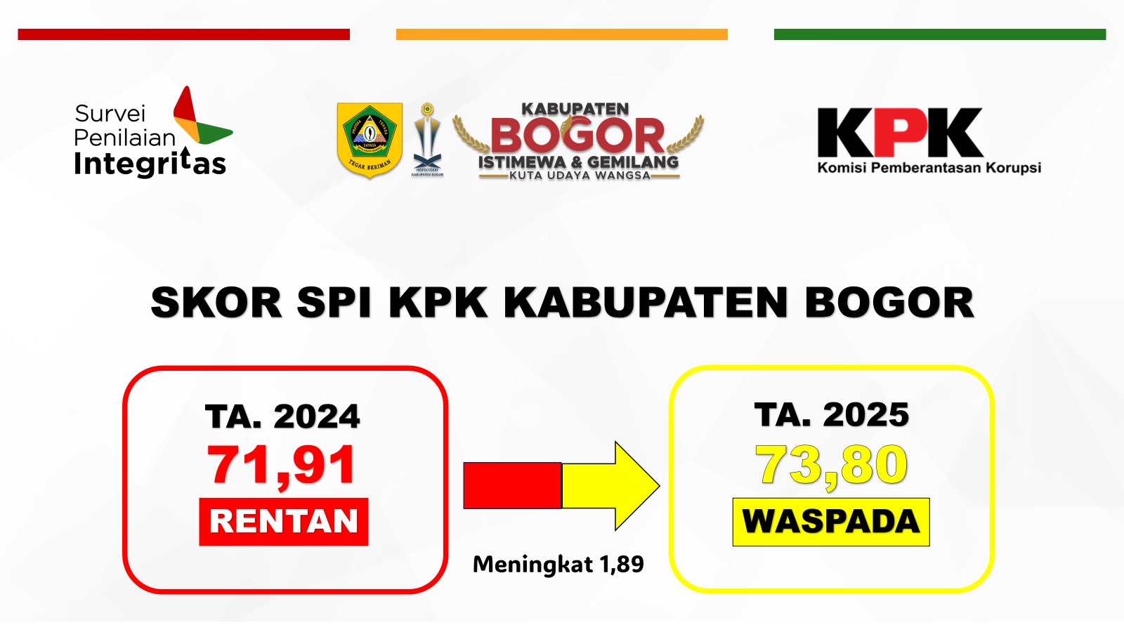 Skor Survei Penilaian Integritas KPK Kabupaten Bogor 2025 Meningkat, Terbaik di Jawa Barat