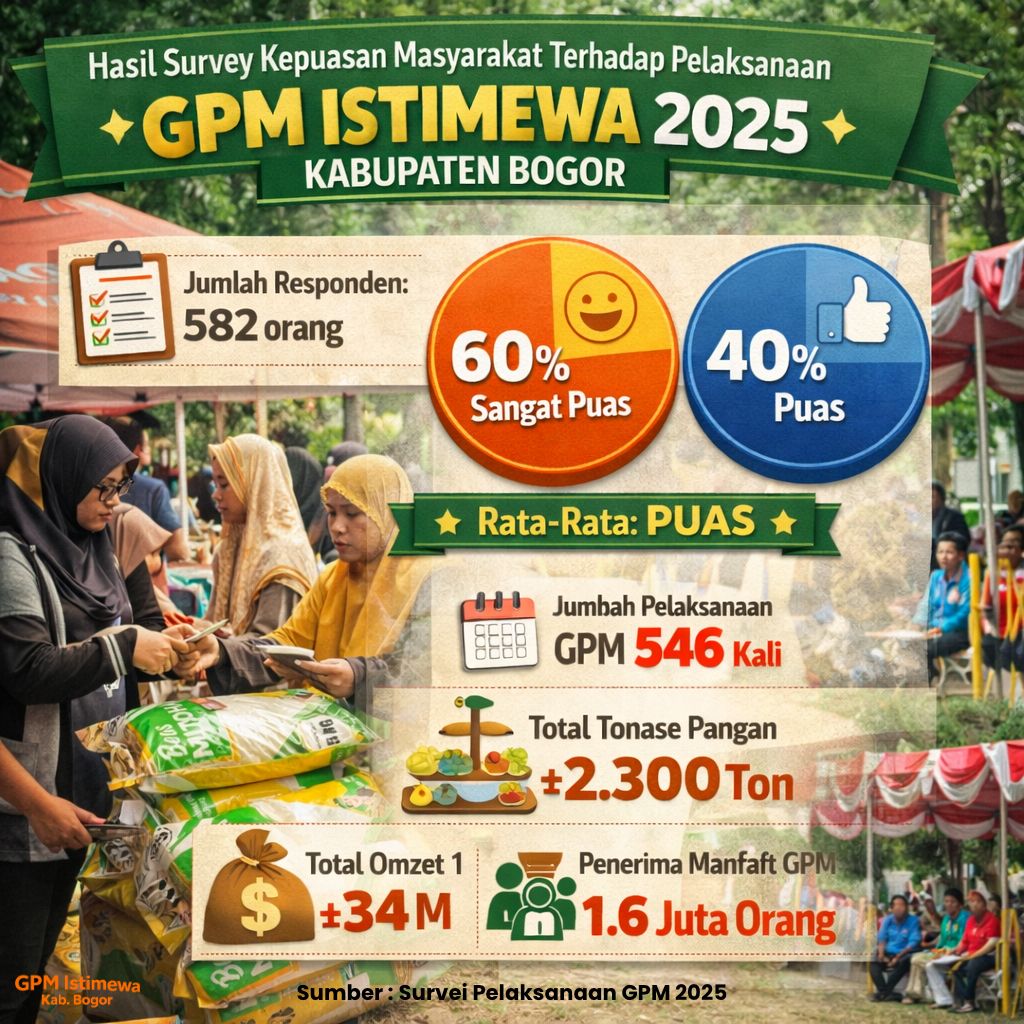 Pemkab Bogor Sukses Laksanakan 546 GMP, Capai 2.300 Ton Distribusi Pangan Dan Jangkau Hingga 1,6 Juta Warga