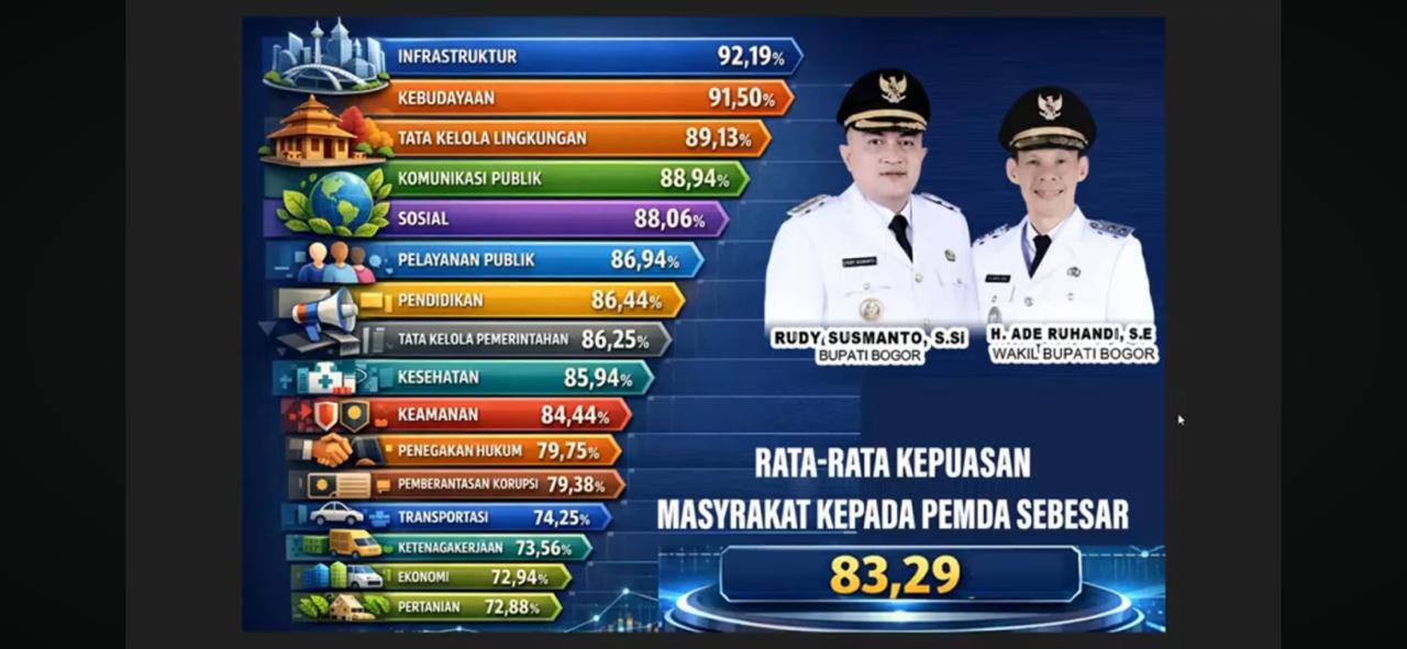 Satu Tahun Kepemimpinan Rudy Susmanto, Raih  Kepuasan Publik Mencapai 83,29%, Infrastruktur Jadi Unggulan