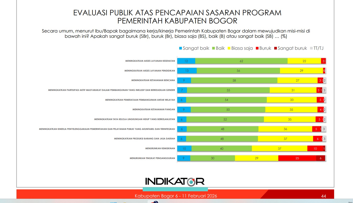 Program Berjalan Masyarakat Puas, Survei Setahun Kepemimpinan Bupati Bogor Rudy Susmanto, Tembus Diangka 80,3 Persen